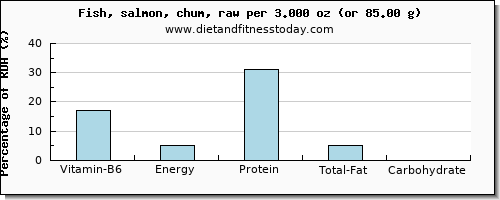 vitamin b6 and nutritional content in salmon